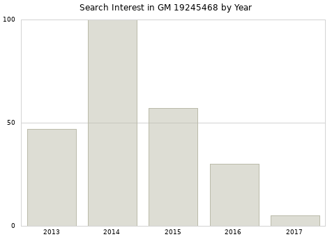 Annual search interest in GM 19245468 part.