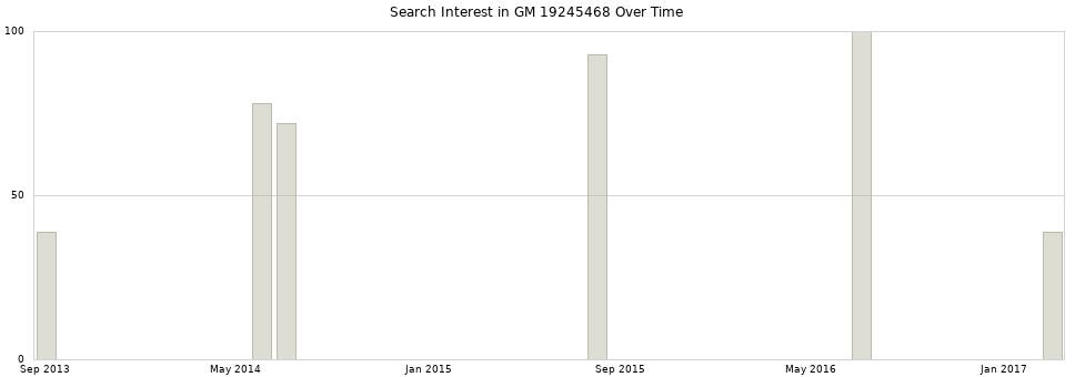 Search interest in GM 19245468 part aggregated by months over time.