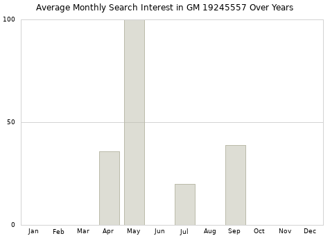 Monthly average search interest in GM 19245557 part over years from 2013 to 2020.