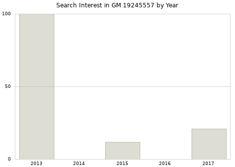 Annual search interest in GM 19245557 part.