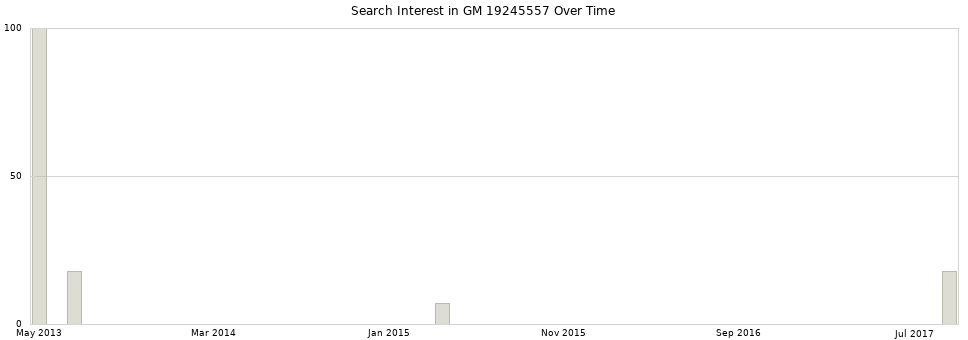 Search interest in GM 19245557 part aggregated by months over time.