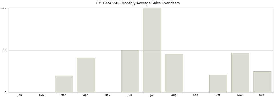 GM 19245563 monthly average sales over years from 2014 to 2020.
