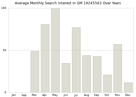 Monthly average search interest in GM 19245563 part over years from 2013 to 2020.
