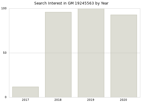 Annual search interest in GM 19245563 part.