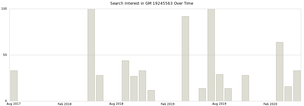 Search interest in GM 19245563 part aggregated by months over time.