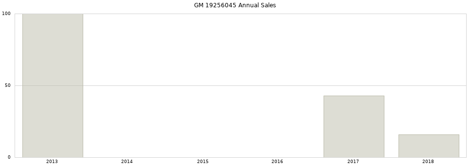 GM 19256045 part annual sales from 2014 to 2020.