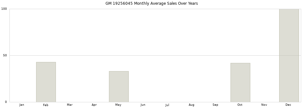 GM 19256045 monthly average sales over years from 2014 to 2020.
