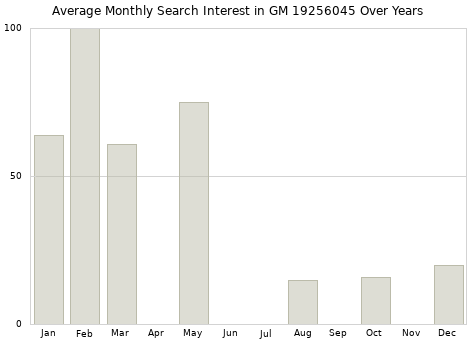 Monthly average search interest in GM 19256045 part over years from 2013 to 2020.
