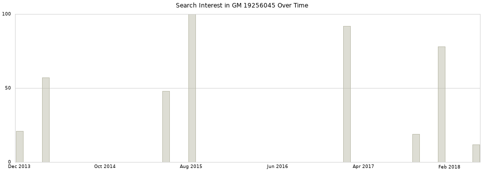 Search interest in GM 19256045 part aggregated by months over time.