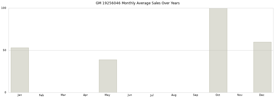 GM 19256046 monthly average sales over years from 2014 to 2020.