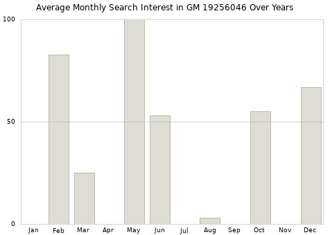 Monthly average search interest in GM 19256046 part over years from 2013 to 2020.