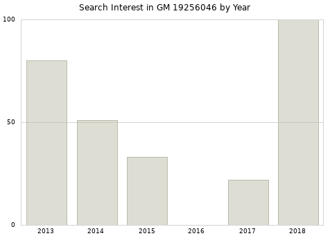 Annual search interest in GM 19256046 part.