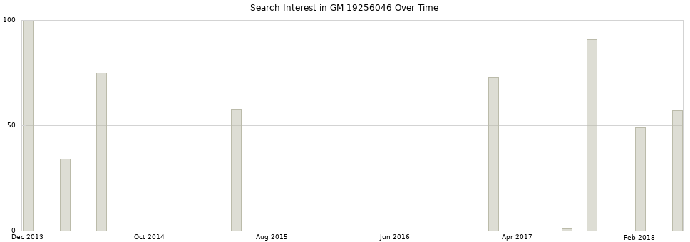 Search interest in GM 19256046 part aggregated by months over time.