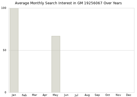 Monthly average search interest in GM 19256067 part over years from 2013 to 2020.