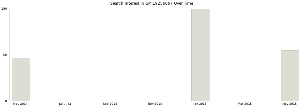 Search interest in GM 19256067 part aggregated by months over time.