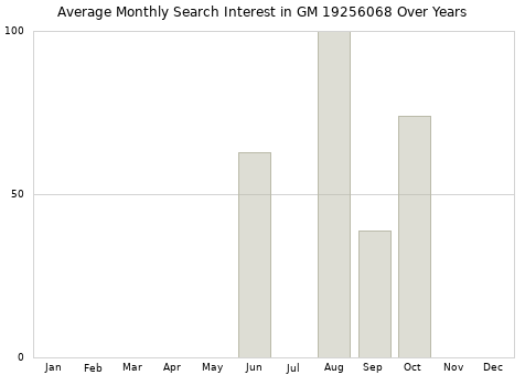 Monthly average search interest in GM 19256068 part over years from 2013 to 2020.
