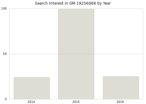 Annual search interest in GM 19256068 part.
