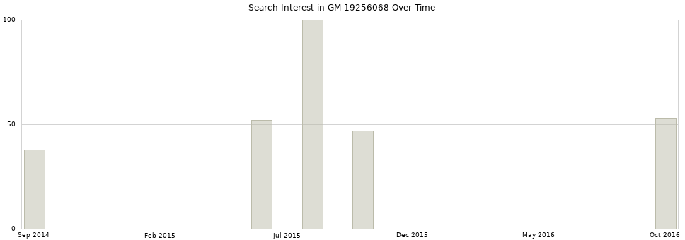 Search interest in GM 19256068 part aggregated by months over time.