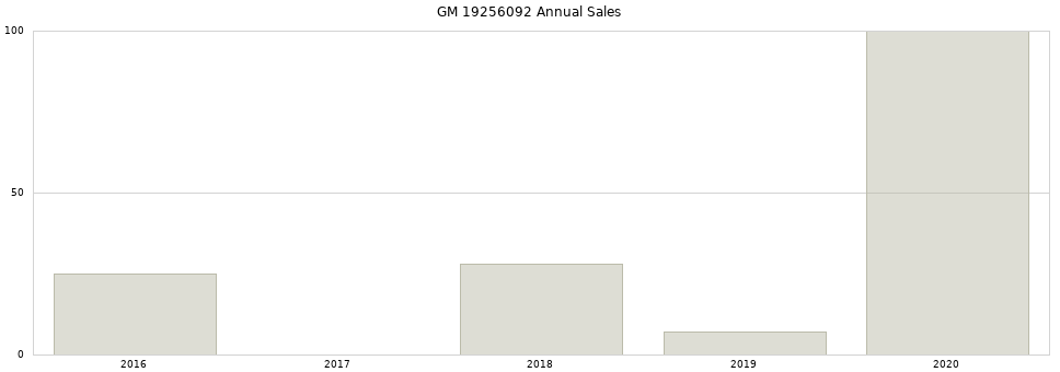 GM 19256092 part annual sales from 2014 to 2020.