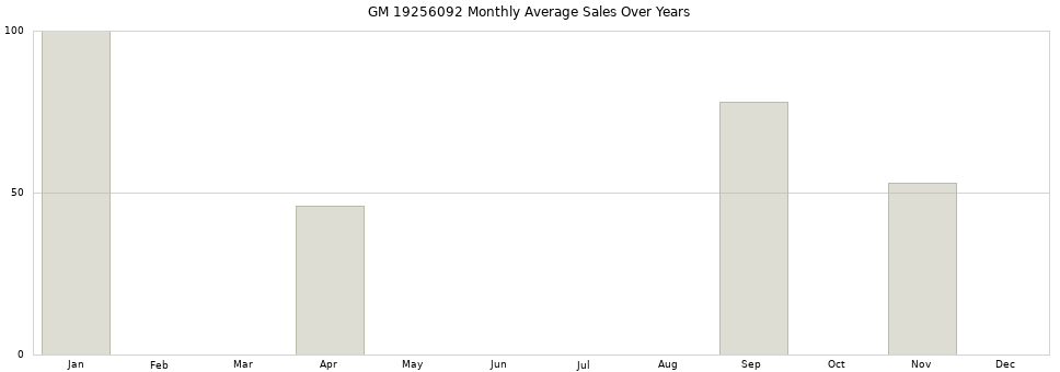 GM 19256092 monthly average sales over years from 2014 to 2020.