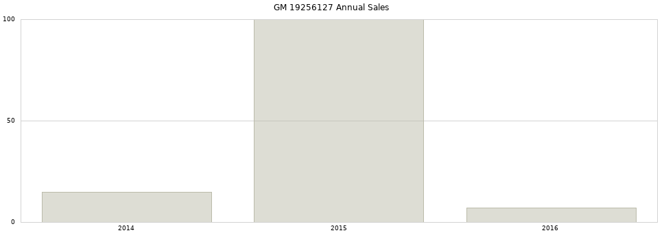 GM 19256127 part annual sales from 2014 to 2020.