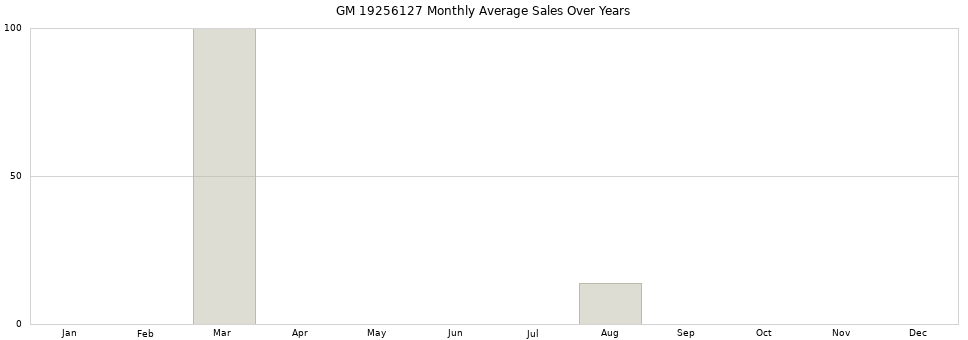 GM 19256127 monthly average sales over years from 2014 to 2020.