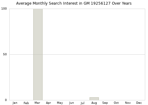 Monthly average search interest in GM 19256127 part over years from 2013 to 2020.