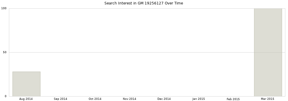 Search interest in GM 19256127 part aggregated by months over time.