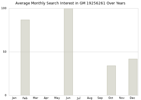 Monthly average search interest in GM 19256261 part over years from 2013 to 2020.