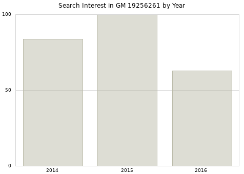 Annual search interest in GM 19256261 part.