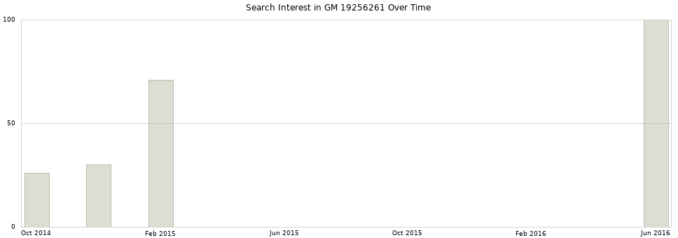 Search interest in GM 19256261 part aggregated by months over time.