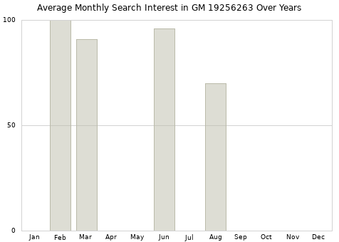 Monthly average search interest in GM 19256263 part over years from 2013 to 2020.