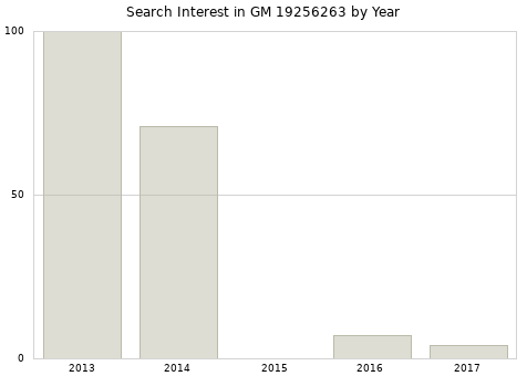 Annual search interest in GM 19256263 part.