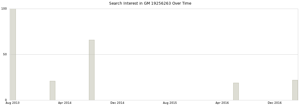 Search interest in GM 19256263 part aggregated by months over time.