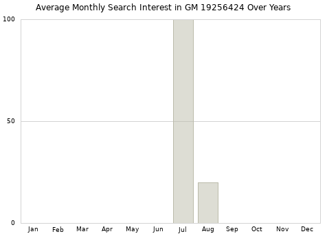 Monthly average search interest in GM 19256424 part over years from 2013 to 2020.