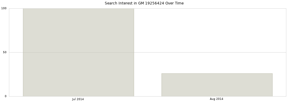 Search interest in GM 19256424 part aggregated by months over time.