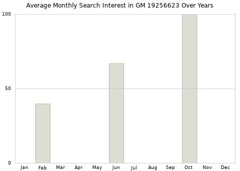 Monthly average search interest in GM 19256623 part over years from 2013 to 2020.