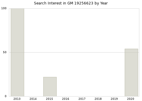 Annual search interest in GM 19256623 part.