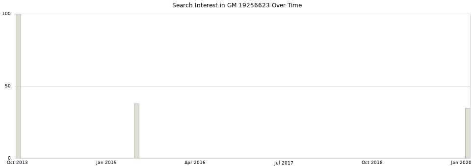 Search interest in GM 19256623 part aggregated by months over time.