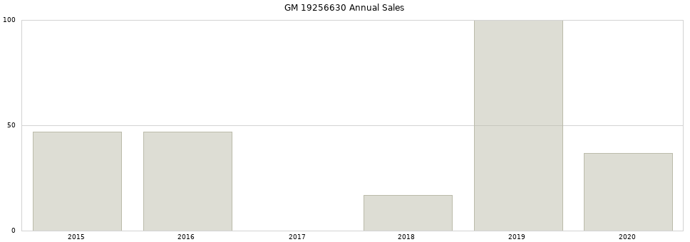 GM 19256630 part annual sales from 2014 to 2020.