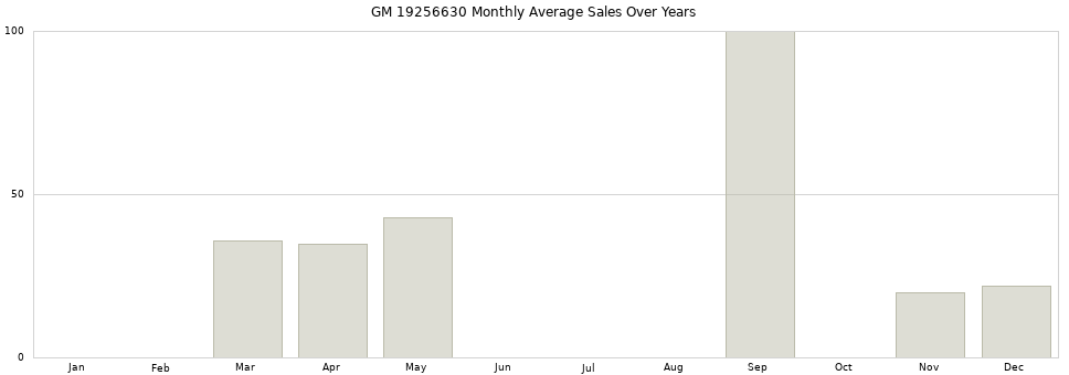 GM 19256630 monthly average sales over years from 2014 to 2020.
