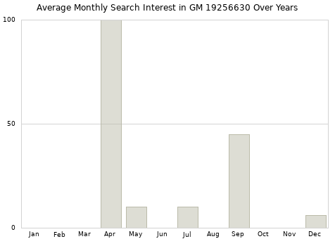 Monthly average search interest in GM 19256630 part over years from 2013 to 2020.
