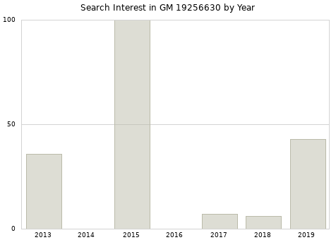 Annual search interest in GM 19256630 part.