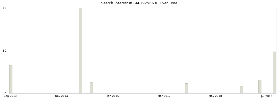 Search interest in GM 19256630 part aggregated by months over time.