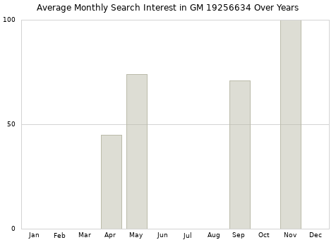 Monthly average search interest in GM 19256634 part over years from 2013 to 2020.