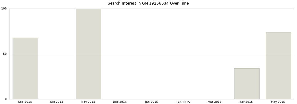 Search interest in GM 19256634 part aggregated by months over time.