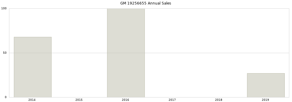 GM 19256655 part annual sales from 2014 to 2020.