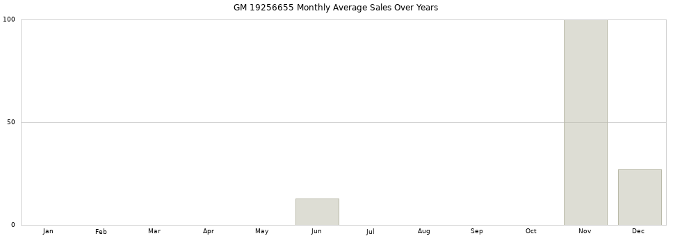 GM 19256655 monthly average sales over years from 2014 to 2020.