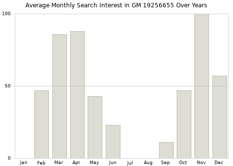 Monthly average search interest in GM 19256655 part over years from 2013 to 2020.
