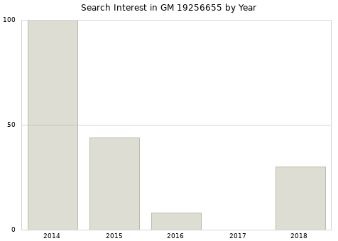 Annual search interest in GM 19256655 part.